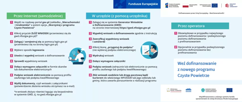 Infografika programu Czyste Powietrze: trzy ścieżki złożenia wniosku o dofinansowanie — przez Internet (kroki: wejście na gov.pl, logowanie przez login.gov.pl, utworzenie i sprawdzenie wniosku, dołączenie załączników, podpis elektroniczny i wysłanie), w urzędzie z pomocą urzędnika (wypełnienie w GWD, weryfikacja, wydruk, załączniki, podpis i złożenie osobiście/pocztą), oraz przez operatora (obowiązkowo przy najwyższym poziomie wsparcia i opcjonalnie przy podwyższonym), z logotypami instytucji UE i polskich.